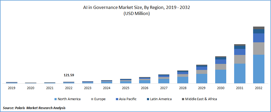 AI in Governance Market Size